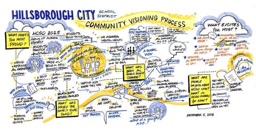 Community Visioning Process Graphic 1 Community Visioning Process Graphic 1